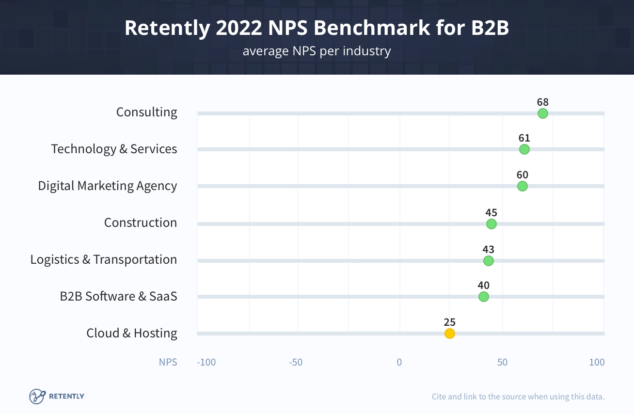 Retently 2022 NPS Benchmark for B2B
