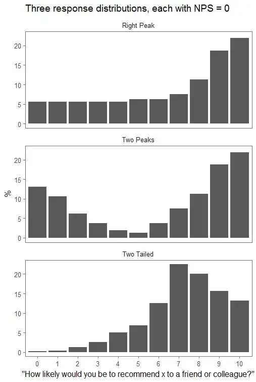 NPS distributions